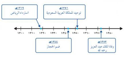 مستقيم الأعداد